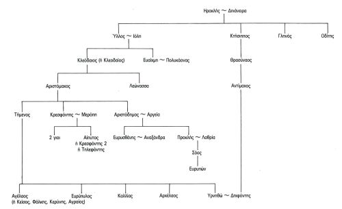 Γενεαλογικό δέντρο